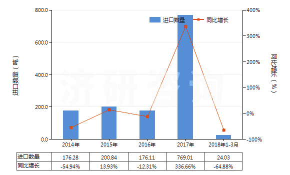 2014-2018年3月中國乳化瀝青(HS27149020)進口量及增速統(tǒng)計